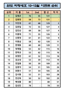 이벤트 12월 현재 순위 선상낚시로 잡은 물고기 조황
