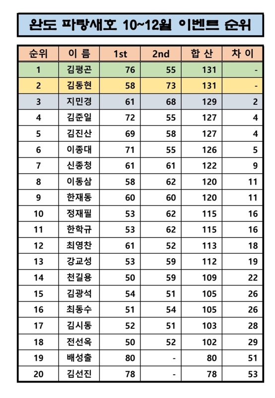 완도파랑새호(블루버드호)의 조황일지 이미지 - 0