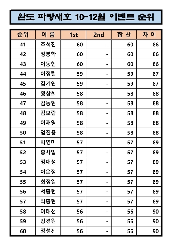 완도파랑새호(블루버드호)의 조황일지 이미지 - 2