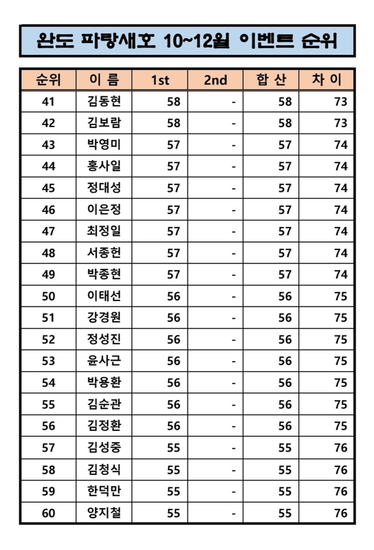 완도파랑새호(블루버드호)의 조황일지 이미지 - 2