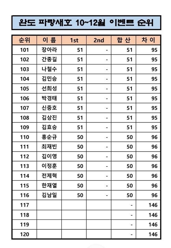 완도파랑새호(블루버드호)의 조황일지 이미지 - 5