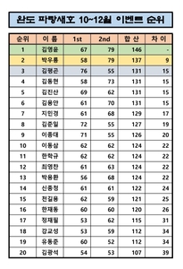 12월 이벤트 현재 순위 선상낚시로 잡은 물고기 조황