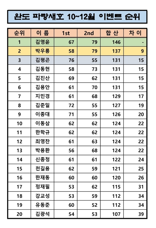 완도파랑새호(블루버드호)의 조황일지 이미지 - 0