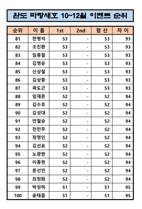 완도파랑새호(블루버드호)의 조황일지 이미지 - 4