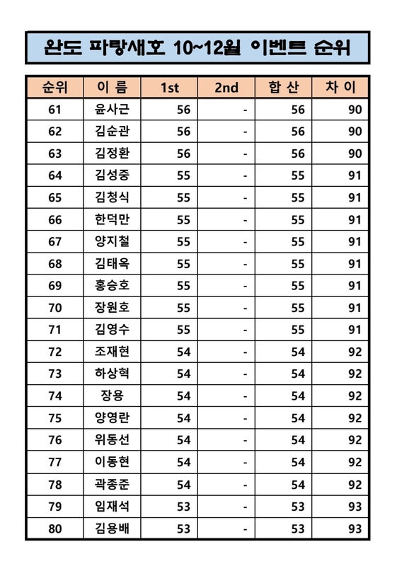 완도파랑새호(블루버드호)의 조황일지 이미지 - 3