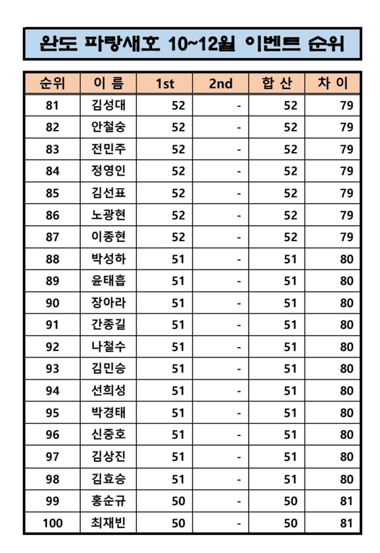 완도파랑새호(블루버드호)의 조황일지 이미지 - 4