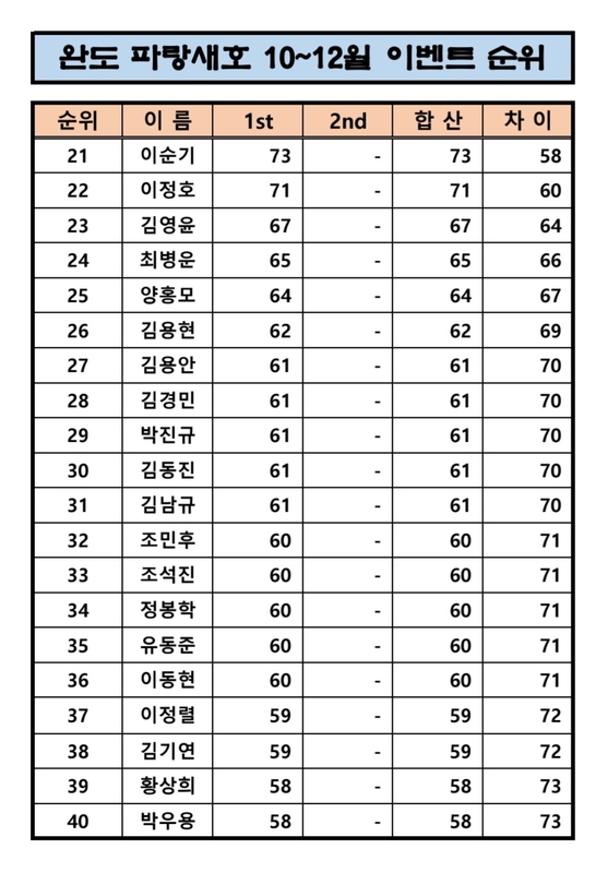 완도파랑새호(블루버드호)의 조황일지 이미지 - 1