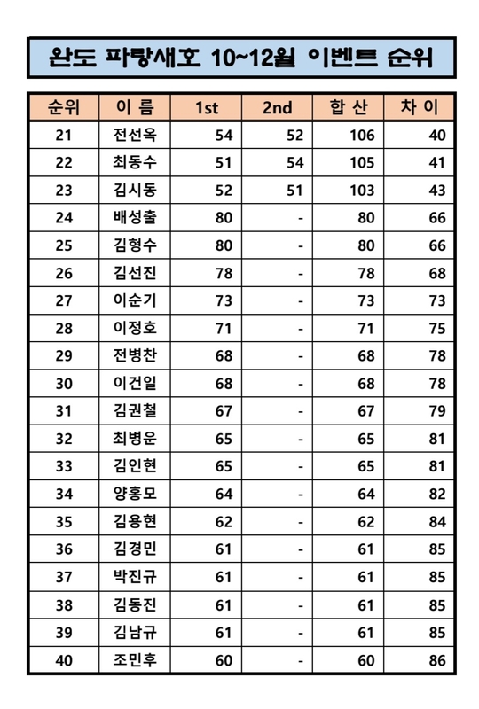 완도파랑새호(블루버드호)의 조황일지 이미지 - 1