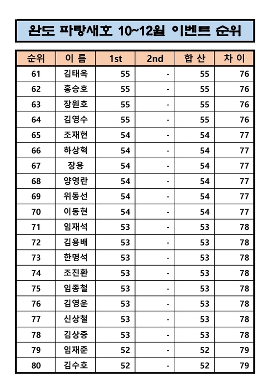 완도파랑새호(블루버드호)의 조황일지 이미지 - 3