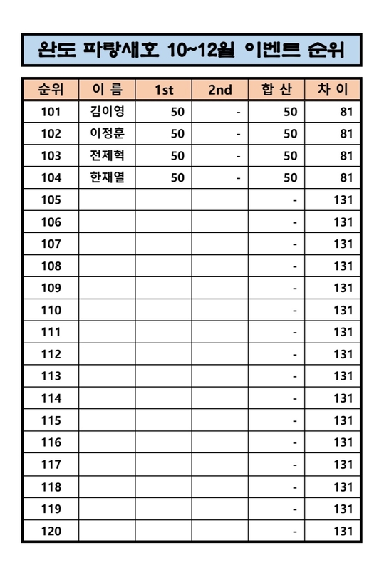 완도파랑새호(블루버드호)의 조황일지 이미지 - 5
